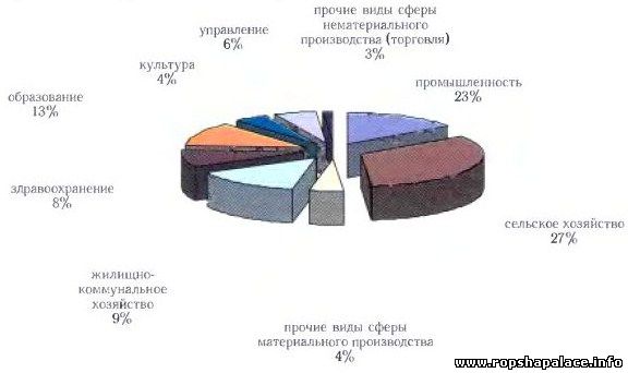 Ломоносовский район диаграмма