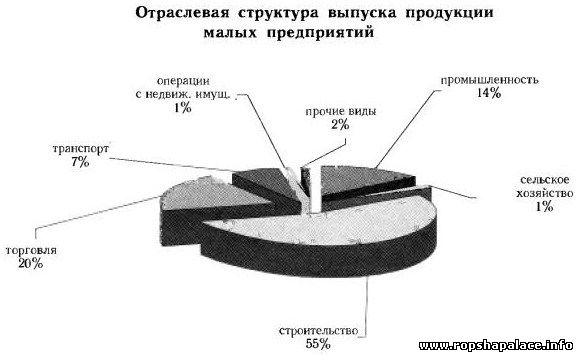 Отраслевая структура Ломоносовского района