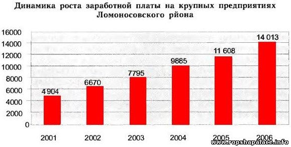 Заработная плата Ломоносовского района